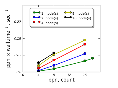 Distributed Memory Calculations VASP ELB Distributed Memory Calculations VASP ELB