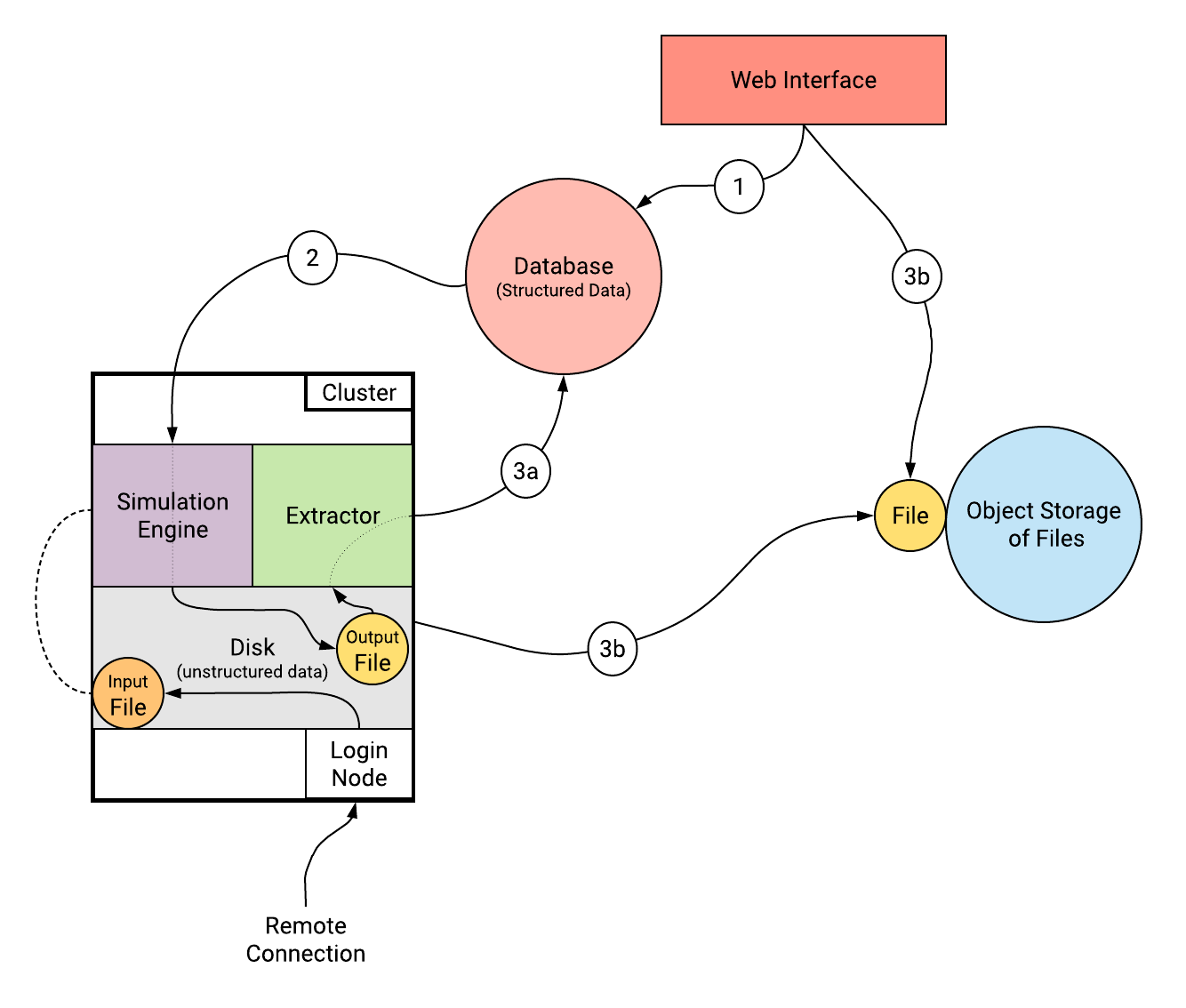 Data Lifecycle