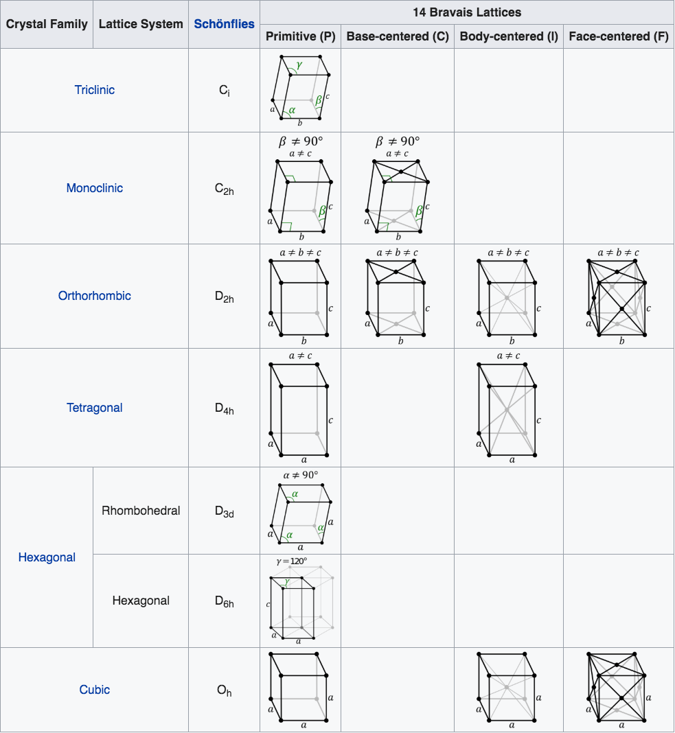 Lattice Types Lattice Types