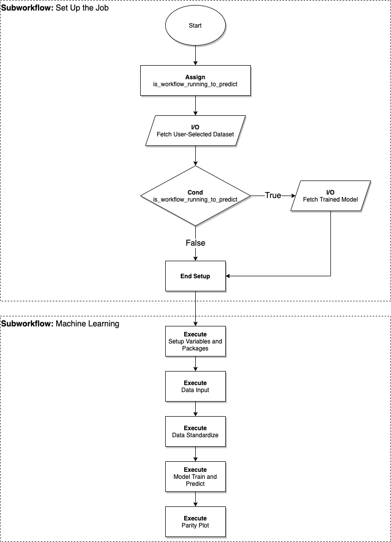 Machine Learning Subworkflow Diagram with Automated Calculation Setup and Pipeline